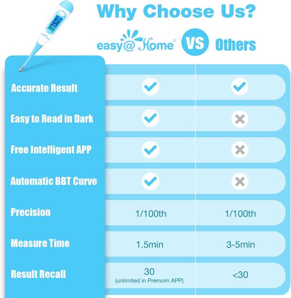 Easy@Home Digital Basal Thermometer with Blue Backlight LCD Display,  1/100th Degree High Precision and Memory Recall, NOT Bluetooth Enabled,  Upgraded