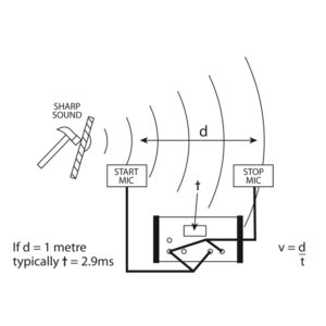 Speed of Sound Kit by Unilab KIT