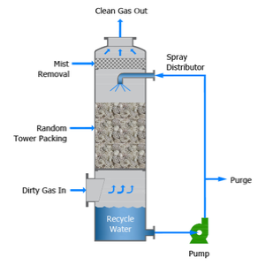 Absorption Tower