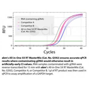 5X All-In-One RT MasterMix with AccuRT 100 reactions x 20 ?l